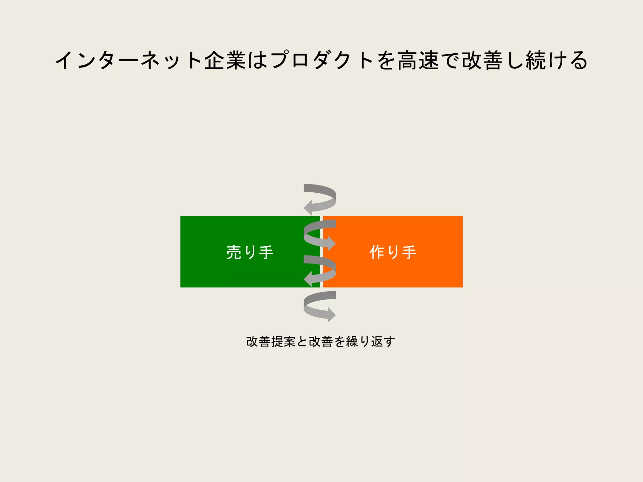 インターネット企業はプロダクトを高速で改善し続ける
作り手売り手
改善提案と改善を繰り返す
 