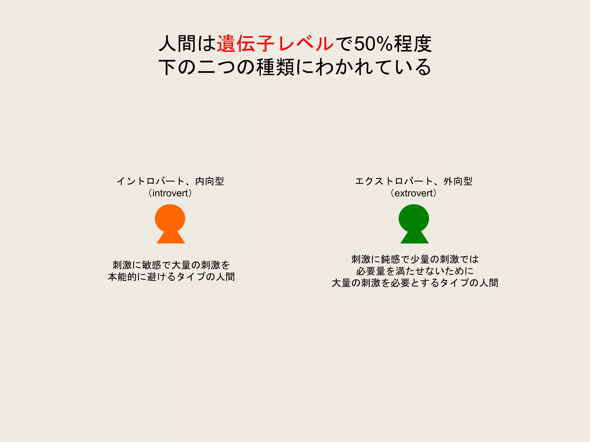 人間は遺伝子レベルで50%程度
下の二つの種類にわかれている
イントロバート、内向型
（introvert）
エクストロバート、外向型
（extrovert）
刺激に敏感で大量の刺激を
本能的に避けるタイプの人間
刺激に鈍感で少量の刺激では
必要量を満たせないために
大量の刺激を必要とするタイプの人間
 