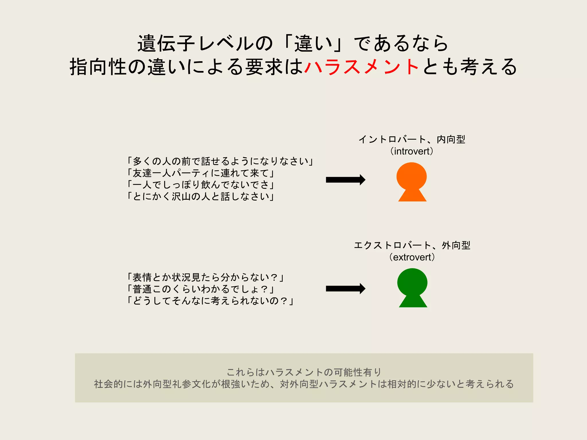 遺伝子レベルの「違い」であるなら
指向性の違いによる要求はハラスメントとも考える
イントロバート、内向型
（introvert）
エクストロバート、外向型
（extrovert）
「多くの人の前で話せるようになりなさい」
「友達一人パーティに連れて来て」
「一人でしっぽり飲んでないでさ」
「とにかく沢山の人と話しなさい」
「表情とか状況見たら分からない？」
「普通このくらいわかるでしょ？」
「どうしてそんなに考えられないの？」
これらはハラスメントの可能性有り
社会的には外向型礼参文化が根強いため、対外向型ハラスメントは相対的に少ないと考えられる
 