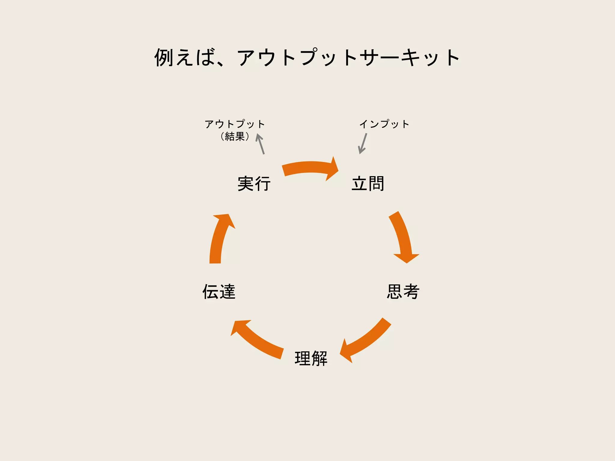 例えば、アウトプットサーキット
立問
思考
理解
伝達
実行
インプットアウトプット
（結果）
 
