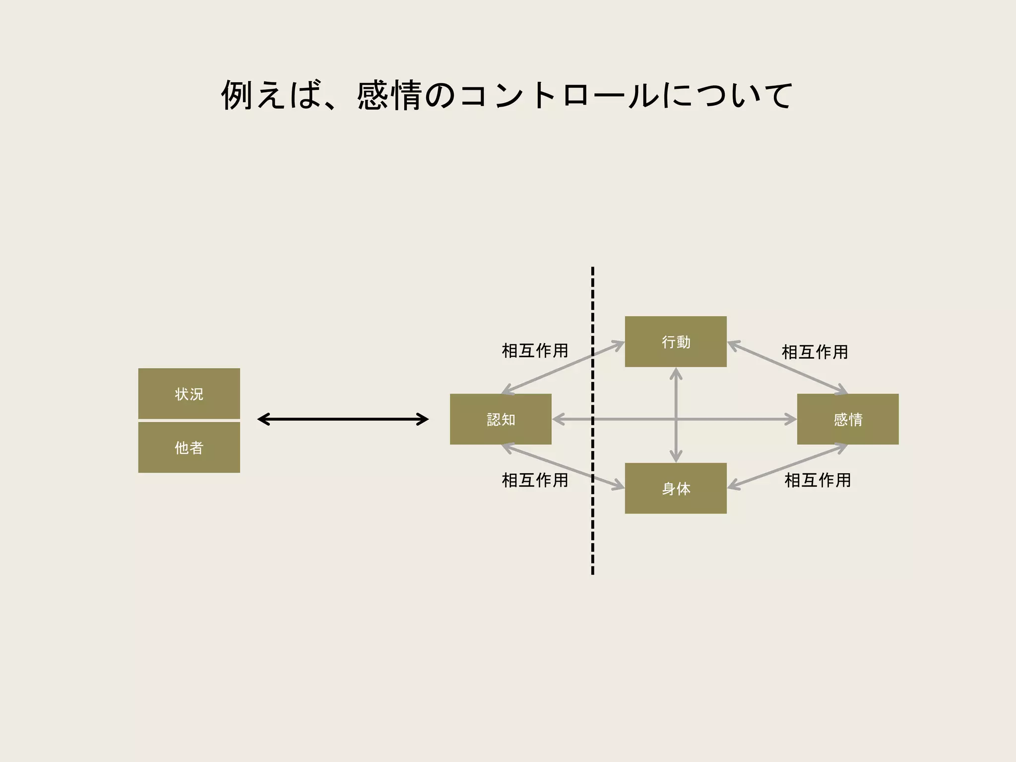 例えば、感情のコントロールについて
状況
他者
認知
行動
感情
身体
相互作用
相互作用相互作用
相互作用
 
