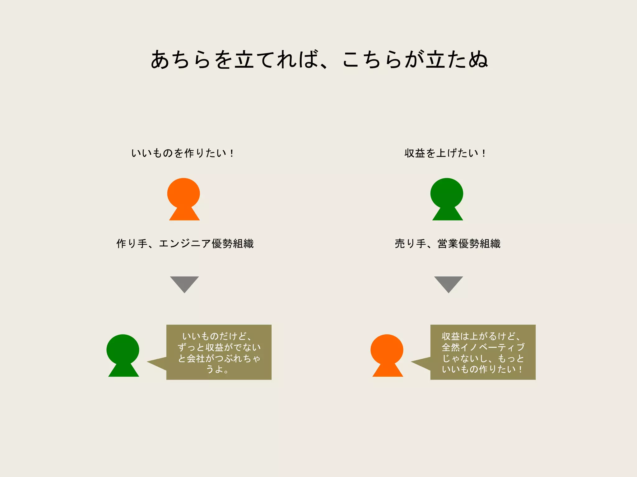 あちらを立てれば、こちらが立たぬ
いいものを作りたい！ 収益を上げたい！
作り手、エンジニア優勢組織 売り手、営業優勢組織
いいものだけど、
ずっと収益がでない
と会社がつぶれちゃ
うよ。
収益は上がるけど、
全然イノベーティブ
じゃないし、もっと
いいもの作りたい！
 