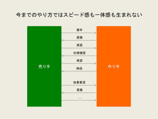 今までのやり方ではスピード感も一体感も生まれない
作り手売り手
要件
見積
承認
仕様確認
承認
納品
改善要望
見積
…
 