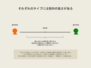 それぞれのタイプには指向の強さがある
超内向型 超外向型
両向型
「かなり内向型」の人の方が、外界からの刺激に敏感で孤独をより強く好み
「やや内向型」の人のほうが、外界からの刺激にも耐え易いように
同じ内向型、同じ外向型でも刺激に対する「敏感さ」「鈍感さ」には差がある
真ん中の人は両向型と言われる
社会生活を営める人に極端な人は少ない
（正規分布にはならない）
 
