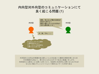 内向型対外向型のコミュニケーションにて
良く起こる問題 (1)
内向型 外向型
週末、色んな人が集まるBBQが
あるから来てよ！
面白い変わった人とかも沢山く
るから絶対楽しいよ！
え…あ、うん。。。
そんなとこ行ったら疲れ
て週末休めないよ！
でも、そういう社交的な
人間にならなきゃな。。。
外向型の人は沢山の刺激のある新しい人との出会いに適度な刺激を感じるため
その刺激が心地よく、周りの人もみんなそうであると勘違いをしがち
内向型の人も断ることも悪いと思ったり、社会的に社交的な人間にならなければ
ならない風なプレッシャーによって断れないケースが多々ある
 