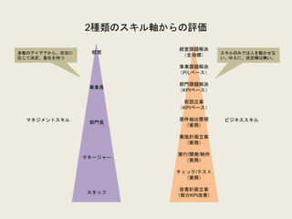 2種類のスキル軸からの評価
経営
事業長
部門長
マネージャー
スタッフ
経営課題解決
（全指標）
事業課題解決
（P/Lベース）
部門課題解決
（KPIベース）
仮説立案
（KPIベース）
要件抽出整理
（実務）
実施計画立案
（実務）
実行/開発/制作
（実務）
チェック/テスト
（実務）
改善計画立案
（部分KPI改善）
ビジネススキルマネジメントスキル
スキルのみでは人を動かせな
い。ゆえに、決定権は無い。
多数のアイデアから、状況に
応じて決定、責任を持つ
 
