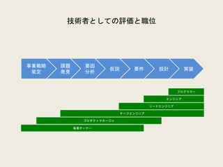 技術者としての評価と職位
実装設計要件仮説
要因
分析
課題
発見
事業戦略
策定
プログラマー
エンジニア
リードエンジニア
チーフエンジニア
プロダクトマネージャ
事業オーナー
 