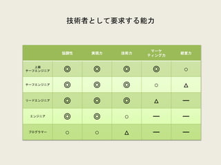 技術者として要求する能力
協調性 実現力 技術力
マーケ
ティング力
経営力
上級
チーフエンジニア ◎ ◎ ◎ ◎ ○
チーフエンジニア
◎ ◎ ◎ ○ △
リードエンジニア
◎ ◎ ◎ △ ー
エンジニア
◎ ◎ ○ ー ー
プログラマー
○ ○ △ ー ー
 