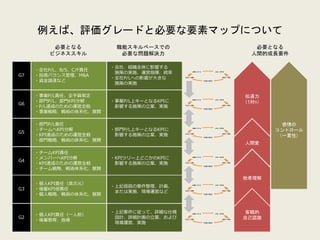 例えば、評価グレードと必要な要素マップについて
G7
G6
G5
G4
G3
G2
客観的
自己認識
他者理解
人間愛
伝道力
（1対n）
・全社P/L、B/S、C/F責任
・投資バランス管理、M&A
・資金調達など
・事業P/L責任、全予算策定
・部門P/L、部門KPI分解
・P/L達成のための運営全般
・事業戦略、戦術の体系化、展開
・部門P/L責任
・チームへKPI分解
・KPI達成のための運営全般
・部門戦略、戦術の体系化、展開
・チームKPI責任
・メンバーへKPI分解
・KPI達成のための運営全般
・チーム戦略、戦術体系化、展開
・個人KPI責任（高次元）
・後輩KPI仮責任
・個人戦略、戦術の体系化、展開
・個人KPI責任（一人前）
・後輩教育、指導
・会社、組織全体に影響する
施策の実施、運営指揮、統率
・全社P/Lへの影響が大きな
施策の実施
・事業P/L上キーとなるKPIに
影響する施策の立案、実施
・部門P/L上キーとなるKPIに
影響する施策の立案、実施
・KPIツリー上どこかのKPIに
影響する施策の立案、実施
・上記仮説の要件整理、計画、
または実施、現場運営など
・上記要件に従って、詳細な仕様
設計、詳細計画の立案、および
現場運営、実施
必要となる
ビジネススキル
職能スキルベースでの
必要な問題解決力
必要となる
人間的成長要件
感情の
コントロール
（一貫性）
 