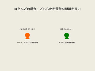 ほとんどの場合、どちらかが優勢な組織が多い
いいものを作りたい！ 収益を上げたい！
作り手、エンジニア優勢組織 売り手、営業優勢組織
 