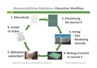 5
Open Access - Zukunft des wissenschaftlichen Publizierens?
6: Artikel
ist lesbar
Wissenschaftliches Publizieren: Klassischer Workflow
5: Bibliothek
subskribiert
4: Beitrag erscheint
in Journal X
3: Verlag
- Satz
- Marketing
- Vertrieb
2: Einreichung
bei Journal X
1: Manuskript
Prof. Dr. Alexander Grossmann
 