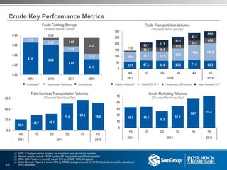 Crude Key Performance Metrics
(1) 100% of storage contract volumes are included in year of contract expiration
(2) Pipeline volumes include KS/OK system, ND transportation and Tampa pipeline
(3) White Cliffs Pipeline is currently owned 51% by RRMS; 100% throughput
(4) Glass Mountain Pipeline is owned 50% by RRMS; average volumes for 1Q 2014 reflects two months operational;
100% throughput
Crude Transportation Volumes
(Thousand Barrels per Day)
Crude Marketing Volumes
(Thousand Barrels per Day)
n Pipeline Volumes(2) n White Cliffs PL(3) n Wattenberg Oil Trunkline n Glass Mountain PL(4)
Crude Cushing Storage
7.6 million Barrels Capacity
6.50 6.00
4.40
2.90
Field Services Transportation Volumes
(Thousand Barrels per Day)
n Contracted(1) n Operational / Marketing n Uncontracted
1.10
1.10
1.10
1.10
3.60
2.10
28.526.6
31.2
35.2
57.1 67.3 64.9 65.2 71.8 65.3
77.4 72.7 74.1 98.5
118.4 139.2
11.0
26.6 28.5
31.2
35.2
45.8
43.7 61.7
61.1
65.2
64.9
0
50
100
150
200
250
300
4Q 1Q 2Q 3Q 4Q 1Q
30.9
42.7 46.1
75.0
85.6 76.8
0.0
30.0
60.0
90.0
4Q 1Q 2Q 3Q 4Q 1Q
48.7 49.6
39.3
51.5
68.7 75.4
0
15
30
45
60
75
4Q 1Q 2Q 3Q 4Q 1Q
6.50 6.00
4.65
3.15
1.10
1.10
1.10
1.10
0.50
1.85
3.35
0.00
2.00
4.00
6.00
8.00
2015 2016 2017 2018
10
2013 2014 2015
2013 2014 2015
2013 2014 2015
 