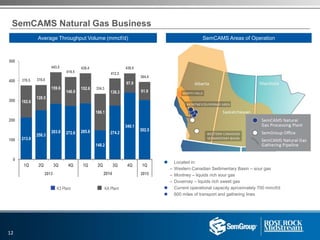 SemCAMS Natural Gas Business
SemCAMS Areas of OperationAverage Throughput Volume (mmcf/d)
 Located in:
– Western Canadian Sedimentary Basin – sour gas
– Montney – liquids rich sour gas
– Duvernay – liquids rich sweet gas
 Current operational capacity aproximately 700 mmcf/d
 600 miles of transport and gathering lines
12
213.9
250.3
283.9 272.6 285.8
148.2
274.2
340.1
302.5
162.6
128.5
159.6
146.9
152.6
186.1
138.3
97.9
91.9
0
100
200
300
400
500
1Q 2Q 3Q 4Q 1Q 2Q 3Q 4Q 1Q
2013 2014 2015
n K3 Plant n KA Plant
376.5 378.8
419.5
443.5 438.4
334.3
412.5
438.0
394.4
 
