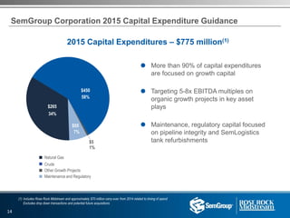 $265
$450
$55
58%
34%
7%
SemGroup Corporation 2015 Capital Expenditure Guidance
2015 Capital Expenditures – $775 million(1)
 More than 90% of capital expenditures
are focused on growth capital
 Targeting 5-8x EBITDA multiples on
organic growth projects in key asset
plays
 Maintenance, regulatory capital focused
on pipeline integrity and SemLogistics
tank refurbishments
n Natural Gas
n Crude
n Other Growth Projects
n Maintenance and Regulatory
1%
$5
(1) Includes Rose Rock Midstream and approximately $70 million carry-over from 2014 related to timing of spend
Excludes drop down transactions and potential future acquisitions
14
 