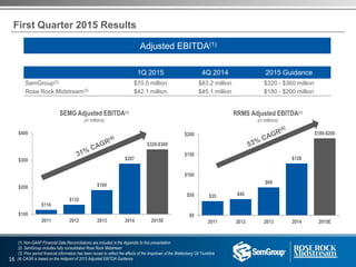 RRMS Adjusted EBITDA(1)
(in millions)
$116
$135
$189
$287
$320-$360
$100
$200
$300
$400
2011 2012 2013 2014 2015E
$35 $40
$69
$128
$180-$200
$0
$50
$100
$150
$200
2011 2012 2013 2014 2015E
Adjusted EBITDA(1)
1Q 2015 4Q 2014 2015 Guidance
SemGroup(2) $70.0 million $83.2 million $320 - $360 million
Rose Rock Midstream(3) $42.1 million $45.1 million $180 - $200 million
First Quarter 2015 Results
(1) Non-GAAP Financial Data Reconciliations are included in the Appendix to this presentation
(2) SemGroup includes fully consolidated Rose Rock Midstream
(3) Prior period financial information has been recast to reflect the effects of the dropdown of the Wattenberg Oil Trunkline
(4) CAGR is based on the midpoint of 2015 Adjusted EBITDA Guidance
SEMG Adjusted EBITDA(1)
(in millions)
16
 