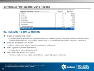 SemGroup First Quarter 2015 Results
(1) Non-GAAP Financial Data Reconciliations are included in the Appendix to this presentation
(2) Crude segment includes fully consolidated Rose Rock Midstream
Key Highlights (1Q 2015 vs 4Q 2014)
 Crude decreased $9.2 million
– Primarily related to a reduction in marketing margins, as marketing margins returned to a more normalized position
following an extraordinary fourth quarter, partially offset by increased cash distributions from equity investments
 SemGas decreased $3.1 million
– Higher volumes were offset by lower commodity price realizations
 SemLogistics increased $2.0 million
– Increase due to higher storage demand
 SemCAMS decreased $1.0 million
– Decrease related to lower capital fees and timing of operating expense recoveries
Segment Adjusted EBITDA(1) (in millions, unaudited) 1Q 2015 4Q 2014
Crude(2) $ 41.6 $ 50.8
SemGas 15.1 18.2
SemCAMS 8.4 9.4
SemLogistics 1.0 (1.0)
SemMaterials Mexico 5.3 4.2
SemStream 5.0 5.9
Corporate and Other (6.4) (4.3)
Total Adjusted EBITDA $ 70.0 $ 83.2
17
 