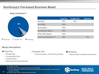 88%
7%
5%
SemGroup’s Fee-based Business Model
Margin Contribution(1)
n Fixed Fee n Variable Fee n Marketing
Margin Descriptions
Fixed Fee
– Storage fees
– Transportation fees
– Unloading fees
– Gathering and processing fees
Variable Fee
– Gas processing – percent of proceeds
Marketing
– Back-to-back marketing transactions
Fixed Fee Variable Fee Marketing
SemGas(2) 64% 36%
SemCAMS 100%
SemLogistics 100%
SemMaterials Mexico 100%
White Cliffs Pipeline 100%
Rose Rock Midstream(3)(4) 88% 12%
19
(1) LTM March 31, 2015
(2) SemGas 1Q 2015 margin contribution 76% fixed fee, 24% variable fee
(3) Rose Rock Midstream includes White Cliffs cash distributions resulting from 34% ownership for 3 months and 51%
ownership for 9 months
(4) Marketing margin reduced by intercompany trucking expense
 