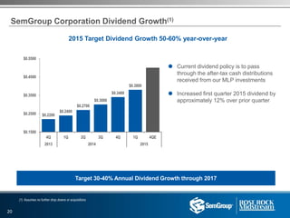 $0.2200
$0.2400
$0.2700
$0.3000
$0.3400
$0.3800
$0.1500
$0.2500
$0.3500
$0.4500
$0.5500
4Q 1Q 2Q 3Q 4Q 1Q 4QE
SemGroup Corporation Dividend Growth(1)
Target 30-40% Annual Dividend Growth through 2017
 Current dividend policy is to pass
through the after-tax cash distributions
received from our MLP investments
 Increased first quarter 2015 dividend by
approximately 12% over prior quarter
2013 2014 2015
2015 Target Dividend Growth 50-60% year-over-year
(1) Assumes no further drop downs or acquisitions
20
 