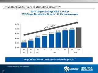 $0.3625
$0.4025
$0.4650
$0.4950
$0.5350
$0.5750
$0.6200 $0.6350
$0.2500
$0.3500
$0.4500
$0.5500
$0.6500
$0.7500
4Q 4Q 4Q 1Q 2Q 3Q 4Q 1Q 4QE
2015 Target Coverage Ratio 1.1x-1.2x
2015 Target Distribution Growth 15-20% year-over-year
Rose Rock Midstream Distribution Growth(1)
Target 15-20% Annual Distribution Growth through 2017
(1) Assumes no further drop downs or acquisitions
2011 2012 2013 2014 2015
21
 