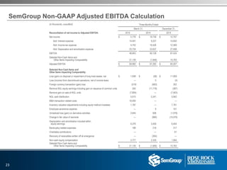 SemGroup Non-GAAP Adjusted EBITDA Calculation
(in thousands, unaudited) Three Months Ended
March 31, December 31,
Reconciliation of net income to Adjusted EBITDA: 2015 2014 2014
Net income $ 5,776 $ 19,738 $ 12,707
Add: Interest expense 14,591 9,227 14,650
Add: Income tax expense 4,742 16,526 12,569
Add: Deprecation and amortization expense 23,734 23,637 27,498
EBITDA 48,843 69,128 67,424
Selected Non-Cash Items and
Other Items Impacting Comparability 21,139 (1,846) 15,783
Adjusted EBITDA $ 69,982 $ 67,282 $ 83,207
Selected Non-Cash Items and
Other Items Impacting Comparability
Loss (gain) on disposal or impairment of long-lived assets, net $ 1,058 $ (58) $ 11,959
Loss (income) from discontinued operations, net of income taxes — 5 (4)
Foreign currency transaction (gain) loss (519) (683) 302
Remove NGL equity earnings including gain on issuance of common units 305 (11,718) (387)
Remove gain on sale of NGL units (7,894) — (7,463)
NGL cash distribution 5,015 5,341 5,942
M&A transaction related costs 10,000 — —
Inventory valuation adjustments including equity method investees 1,187 — 7,781
Employee severance expense — 9 101
Unrealized loss (gain) on derivative activities 2,645 606 (1,078)
Change in fair value of warrants — (980) (10,076)
Depreciation and amortization included within
equity earnings 6,376 3,450 6,404
Bankruptcy related expenses 189 216 317
Charitable contributions — — 81
Recovery of receivables written off at emergence — (364) —
Non-cash equity compensation 2,777 2,330 1,904
Selected Non-Cash items and
Other Items Impacting Comparability $ 21,139 $ (1,846) $ 15,783
23
 