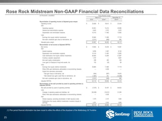 Rose Rock Midstream Non-GAAP Financial Data Reconciliations
(in thousands, unaudited) Three Months Ended
March 31, December 31,
2015 2014(1) 2014(1)
Reconciliation of operating income to Adjusted gross margin:
Operating income $ 22,606 $ 18,613 $ 23,244
Add:
Operating expense 20,951 15,215 25,696
General and administrative expense 5,620 3,747 5,033
Depreciation and amortization expense 10,143 11,482 12,882
Less:
Earnings from equity method investments 20,864 11,080 17,718
Non-cash unrealized gain (loss) on derivatives, net (2,531) (606) 965
Adjusted gross margin $ 40,987 $ 38,583 $ 48,172
Reconciliation of net income to Adjusted EBITDA:
Net income $ 14,600 $ 16,226 $ 15,091
Add:
Interest expense 8,006 2,387 8,152
Depreciation and amortization expense 10,143 11,482 12,882
Cash distributions from equity method investments 26,065 13,585 21,687
Inventory valuation adjustment 1,187 — 5,667
Non-cash equity compensation 298 260 238
Loss (gain) on disposal of long-lived assets, net 152 (34) 89
Less:
Earnings from equity method investments 20,864 11,080 17,718
White Cliffs cash distributions attributable to noncontrolling interests — 4,528 —
Impact from derivative instruments:
Total gain (loss) on derivatives, net (644) (807) 16,053
Total realized loss (gain) (cash flow) on derivatives, net (1,887) 201 (15,088)
Non-cash unrealized gain (loss) on derivatives, net (2,531) (606) 965
Adjusted EBITDA $ 42,118 $ 28,904 $ 45,123
Reconciliation of net cash provided by (used in) operating activities to
Adjusted EBITDA:
Net cash provided by (used in) operating activities $ (7,070) $ 18,187 $ 64,823
Less:
Changes in operating assets and liabilities, net (36,508) (10,613) 31,295
White Cliffs cash distributions attributable to noncontrolling interests — 4,528 —
Add:
Interest expense, excluding amortization of debt issuance costs 7,479 2,127 7,626
Distributions from equity method investments in excess of equity in
earnings 5,201 2,505 3,969
Adjusted EBITDA $ 42,118 $ 28,904 $ 45,123
(1) Prior period financial information has been recast to reflect the effects of the dropdown of the Wattenberg Oil Trunkline
25
 
