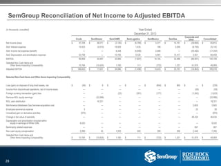 (in thousands, unaudited) Year Ended
December 31, 2013
Crude SemStream SemCAMS SemLogistics SemMexico SemGas
Corporate and
other Consolidated
Net income (loss) $ 57,228 $ 38,071 $ (3,136) $ (6,769) $ 5,377 $ 14,701 $ (39,660) $ 65,812
Add: Interest expense 14,923 (4,810) 18,928 1,435 188 3,268 (8,790) 25,142
Add: Income tax expense (benefit) — — 6,348 (5,699) 2,589 — (20,492) (17,254)
Add: Depreciation and amortization expense 23,708 — 10,766 9,426 5,991 14,517 2,001 66,409
EBITDA 95,859 33,261 32,906 (1,607) 14,145 32,486 (66,941) 140,109
Selected Non-Cash Items and
Other Items Impacting Comparability 10,764 (15,624) 1,180 111 (722) 1,221 51,979 48,909
Adjusted EBITDA $ 106,623 $ 17,637 $ 34,086 $ (1,496) $ 13,423 $ 33,707 $ (14,962) $ 189,018
Selected Non-Cash Items and Other Items Impacting Comparability
Loss (gain) on disposal of long-lived assets, net $ (56) $ 6 $ — $ — $ (854) $ 665 $ — $ (239)
Income from discontinued operations, net of income taxes — — — — — — (59) (59)
Foreign currency transaction (gain) loss — — (23) (391) (177) — (1,042) (1,633)
Remove NGL equity earnings — (33,996) — — — — — (33,996)
NGL cash distribution — 18,321 — — — — — 18,321
Mid-America Midstream Gas Services acquisition cost — — — — — — 3,600 3,600
Employee severance expense 5 — — — — — 33 38
Unrealized gain on derivative activities (974) — — — — — — (974)
Change in fair value of warrants — — — — — — 46,434 46,434
Depreciation and amortization included within
equity in earnings of White Cliffs 9,520 — — — — — — 9,520
Bankruptcy related expenses — — — — — — 567 567
Non-cash equity compensation 2,269 45 1,203 502 309 556 2,446 7,330
Selected Non-Cash Items and
Other Items Impacting Comparability $ 10,764 $ (15,624) $ 1,180 $ 111 $ (722) $ 1,221 $ 51,979 $ 48,909
SemGroup Reconciliation of Net Income to Adjusted EBITDA
28
 