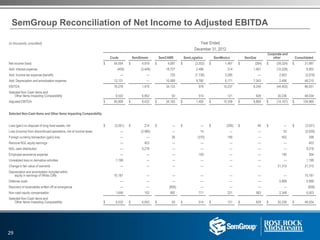 (in thousands, unaudited) Year Ended
December 31, 2012
Crude SemStream SemCAMS SemLogistics SemMexico SemGas
Corporate and
other Consolidated
Net income (loss) $ 64,554 $ 4,919 $ 4,097 $ (3,552) $ 1,467 $ (264) $ (39,324) $ 31,897
Add: Interest expense (409) (3,449) 18,727 2,486 314 1,461 (10,228) 8,902
Add: Income tax expense (benefit) — — 720 (7,736) 2,285 — 2,653 (2,078)
Add: Depreciation and amortization expense 12,131 — 10,589 9,780 6,171 7,043 2,496 48,210
EBITDA 76,276 1,470 34,133 978 10,237 8,240 (44,403) 86,931
Selected Non-Cash Items and
Other Items Impacting Comparability 9,532 6,952 50 514 121 629 30,236 48,034
Adjusted EBITDA $ 85,808 $ 8,422 $ 34,183 $ 1,492 $ 10,358 $ 8,869 $ (14,167) $ 134,965
Selected Non-Cash Items and Other Items Impacting Comparability
Loss (gain) on disposal of long-lived assets, net $ (3,501) $ 214 $ — $ — $ (290) $ 46 $ — $ (3,531)
Loss (income) from discontinued operations, net of income taxes — (2,985) — 14 — — 32 (2,939)
Foreign currency transaction (gain) loss — — 26 (370) 190 — 452 298
Remove NGL equity earnings — 403 — — — — — 403
NGL cash distribution — 9,218 — — — — — 9,218
Employee severance expense — — — 159 — — 195 354
Unrealized loss on derivative activities 1,196 — — — — — — 1,196
Change in fair value of warrants — — — — — — 21,310 21,310
Depreciation and amortization included within
equity in earnings of White Cliffs 10,181 — — — — — — 10,181
Defense costs — — — — — — 5,899 5,899
Recovery of receivables written off at emergence — — (858) — — — — (858)
Non-cash equity compensation 1,656 102 882 711 221 583 2,348 6,503
Selected Non-Cash Items and
Other Items Impacting Comparability $ 9,532 $ 6,952 $ 50 $ 514 $ 121 $ 629 $ 30,236 $ 48,034
SemGroup Reconciliation of Net Income to Adjusted EBITDA
29
 