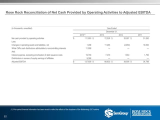Rose Rock Reconciliation of Net Cash Provided by Operating Activities to Adjusted EBITDA
(in thousands, unaudited) Year Ended
December 31,
2014(1) 2013 2012 2011
Net cash provided by operating activities $ 111,093 $ 72,528 $ 35,097 $ 51,085
Less:
Changes in operating assets and liabilities, net 1,296 11,265 (2,850) 18,082
White Cliffs cash distributions attributable to noncontrolling interests 11,008 — — —
Add:
Interest expense, excluding amortization of debt issuance costs 19,750 7,370 1,553 1,795
Distributions in excess of equity earnings of affiliates 9,390 — — —
Adjusted EBITDA $ 127,929 $ 68,633 $ 39,500 $ 34,798
(1) Prior period financial information has been recast to reflect the effects of the dropdown of the Wattenberg Oil Trunkline
32
 