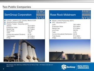 Two Public Companies
Note: Enterprise Value, Market Cap, Unit/Share Price and Yield as of May 1, 2015. Balance sheet data as of
March 31, 2015
 C-Corp – assets in US, Canada, Mexico & UK
 General Partner of RRMS
 Publicly Traded – November 2010
Shares: 43.9 million
Enterprise Value: $4.5 billion
Market Cap: $3.7 billion
Share Price: $85.24
Yield: 1.8%
Current Annualized Dividend: $1.52
Total Assets: $2.9 billion
PP&E: $1.3 billion
 Master Limited Partnership (MLP)
 IPO – December 2011
Units: 36.8 million
Enterprise Value: $2.6 billion
Market Cap: $1.9 billion
Unit Price: $52.00
Yield: 4.9%
Current Annualized Distribution: $2.54
Total Assets: $1.2 billion
PP&E: $405 million
SemGroup Corporation Rose Rock Midstream
4
 