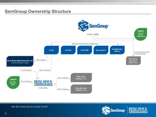 SemGroup Ownership Structure
Note: NGL Common Units are as of April 23, 2015
5
 