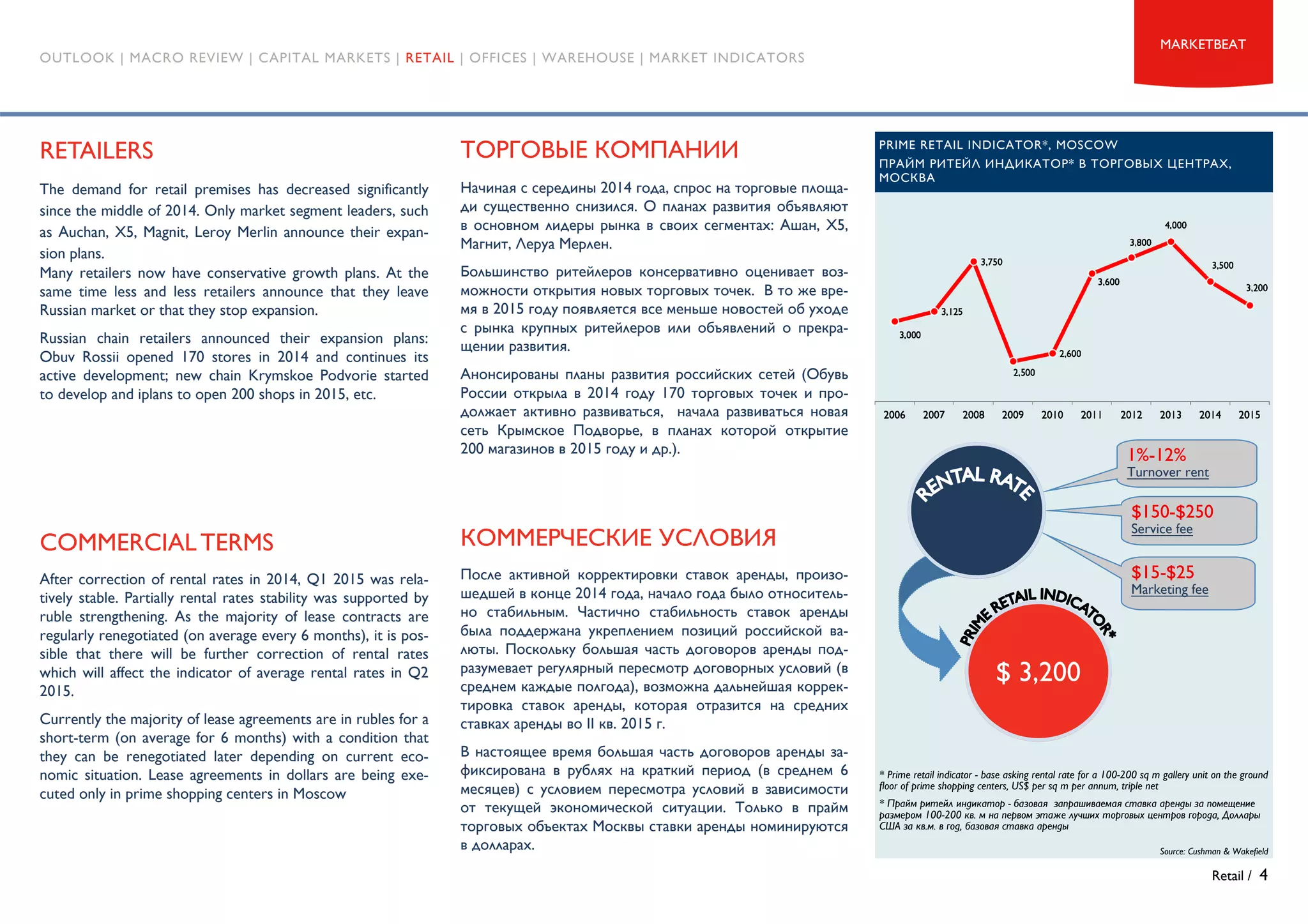 OUTLOOK | MACRO REVIEW | CAPITAL MARKETS | RETAIL | OFFICES | WAREHOUSE | MARKET INDICATORS
MARKETBEAT
Retail / 4
ТОРГОВЫЕ КОМПАНИИ
Начиная с середины 2014 года, спрос на торговые площа-
ди существенно снизился. О планах развития объявляют
в основном лидеры рынка в своих сегментах: Ашан, X5,
Магнит, Леруа Мерлен.
Большинство ритейлеров консервативно оценивает воз-
можности открытия новых торговых точек. В то же вре-
мя в 2015 году появляется все меньше новостей об уходе
с рынка крупных ритейлеров или объявлений о прекра-
щении развития.
Анонсированы планы развития российских сетей (Обувь
России открыла в 2014 году 170 торговых точек и про-
должает активно развиваться, начала развиваться новая
сеть Крымское Подворье, в планах которой открытие
200 магазинов в 2015 году и др.).
КОММЕРЧЕСКИЕ УСЛОВИЯ
После активной корректировки ставок аренды, произо-
шедшей в конце 2014 года, начало года было относитель-
но стабильным. Частично стабильность ставок аренды
была поддержана укреплением позиций российской ва-
люты. Поскольку большая часть договоров аренды под-
разумевает регулярный пересмотр договорных условий (в
среднем каждые полгода), возможна дальнейшая коррек-
тировка ставок аренды, которая отразится на средних
ставках аренды во II кв. 2015 г.
В настоящее время большая часть договоров аренды за-
фиксирована в рублях на краткий период (в среднем 6
месяцев) с условием пересмотра условий в зависимости
от текущей экономической ситуации. Только в прайм
торговых объектах Москвы ставки аренды номинируются
в долларах. Source: Cushman & Wakefield
* Prime retail indicator - base asking rental rate for a 100-200 sq m gallery unit on the ground
floor of prime shopping centers, US$ per sq m per annum, triple net
* Прайм ритейл индикатор - базовая запрашиваемая ставка аренды за помещение
размером 100-200 кв. м на первом этаже лучших торговых центров города, Доллары
США за кв.м. в год, базовая ставка аренды
$ 3,200
1%-12%
Turnover rent
$150-$250
Service fee
$15-$25
Marketing fee
PRIME RETAIL INDICATOR*, MOSCOW
ПРАЙМ РИТЕЙЛ ИНДИКАТОР* В ТОРГОВЫХ ЦЕНТРАХ,
МОСКВА
RETAILERS
The demand for retail premises has decreased significantly
since the middle of 2014. Only market segment leaders, such
as Auchan, X5, Magnit, Leroy Merlin announce their expan-
sion plans.
Many retailers now have conservative growth plans. At the
same time less and less retailers announce that they leave
Russian market or that they stop expansion.
Russian chain retailers announced their expansion plans:
Obuv Rossii opened 170 stores in 2014 and continues its
active development; new chain Krymskoe Podvorie started
to develop and iplans to open 200 shops in 2015, etc.
COMMERCIAL TERMS
After correction of rental rates in 2014, Q1 2015 was rela-
tively stable. Partially rental rates stability was supported by
ruble strengthening. As the majority of lease contracts are
regularly renegotiated (on average every 6 months), it is pos-
sible that there will be further correction of rental rates
which will affect the indicator of average rental rates in Q2
2015.
Currently the majority of lease agreements are in rubles for a
short-term (on average for 6 months) with a condition that
they can be renegotiated later depending on current eco-
nomic situation. Lease agreements in dollars are being exe-
cuted only in prime shopping centers in Moscow
 