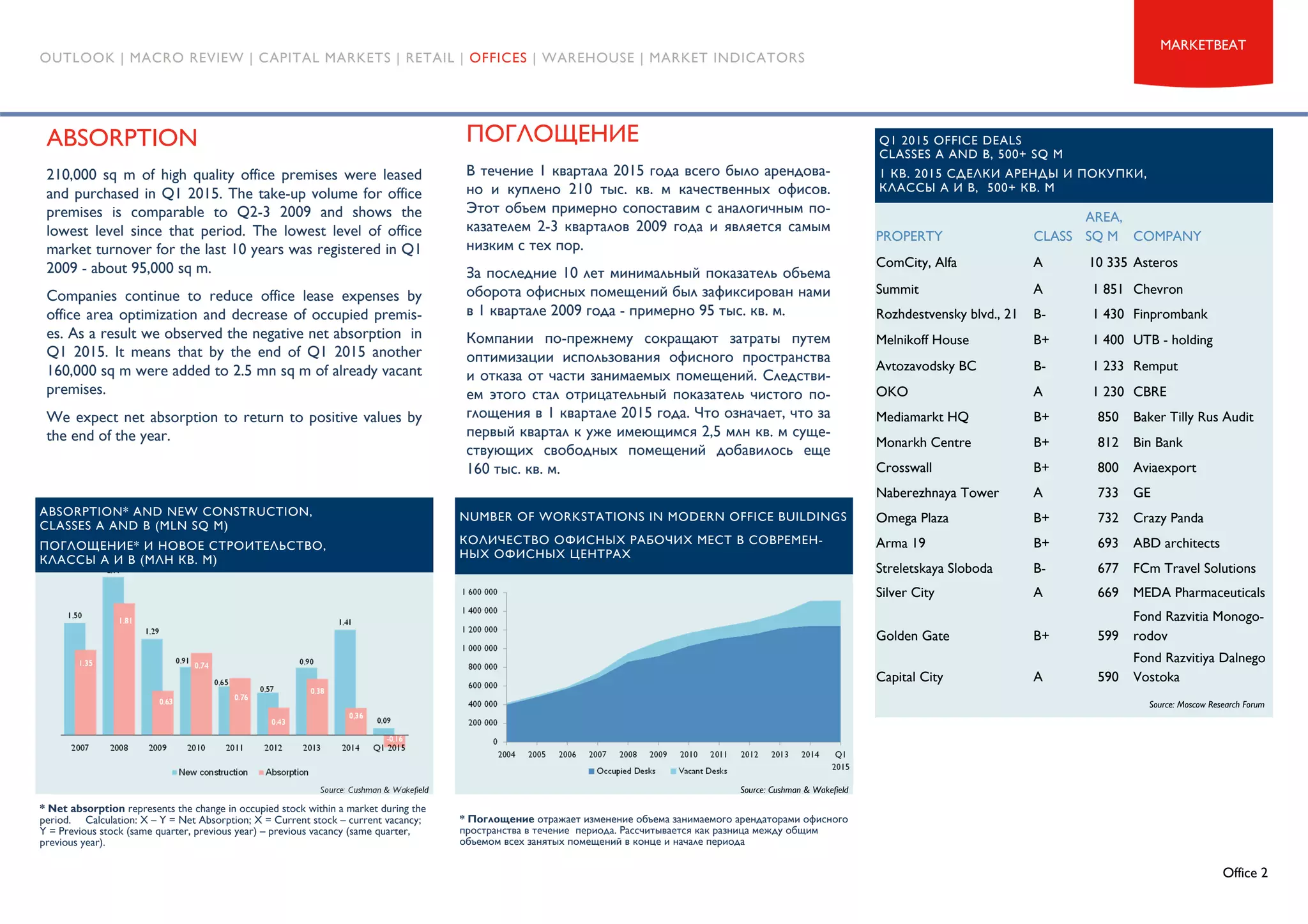 Office 2
MARKETBEAT
OUTLOOK | MACRO REVIEW | CAPITAL MARKETS | RETAIL | OFFICES | WAREHOUSE | MARKET INDICATORS
* Net absorption represents the change in occupied stock within a market during the
period. Calculation: X – Y = Net Absorption; X = Current stock – current vacancy;
Y = Previous stock (same quarter, previous year) – previous vacancy (same quarter,
previous year).
Source: Cushman & Wakefield
* Поглощение отражает изменение объема занимаемого арендаторами офисного
пространства в течение периода. Рассчитывается как разница между общим
объемом всех занятых помещений в конце и начале периода
ABSORPTION
210,000 sq m of high quality office premises were leased
and purchased in Q1 2015. The take-up volume for office
premises is comparable to Q2-3 2009 and shows the
lowest level since that period. The lowest level of office
market turnover for the last 10 years was registered in Q1
2009 - about 95,000 sq m.
Companies continue to reduce office lease expenses by
office area optimization and decrease of occupied premis-
es. As a result we observed the negative net absorption in
Q1 2015. It means that by the end of Q1 2015 another
160,000 sq m were added to 2.5 mn sq m of already vacant
premises.
We expect net absorption to return to positive values by
the end of the year.
ПОГЛОЩЕНИЕ
В течение 1 квартала 2015 года всего было арендова-
но и куплено 210 тыс. кв. м качественных офисов.
Этот объем примерно сопоставим с аналогичным по-
казателем 2-3 кварталов 2009 года и является самым
низким с тех пор.
За последние 10 лет минимальный показатель объема
оборота офисных помещений был зафиксирован нами
в 1 квартале 2009 года - примерно 95 тыс. кв. м.
Компании по-прежнему сокращают затраты путем
оптимизации использования офисного пространства
и отказа от части занимаемых помещений. Следстви-
ем этого стал отрицательный показатель чистого по-
глощения в 1 квартале 2015 года. Что означает, что за
первый квартал к уже имеющимся 2,5 млн кв. м суще-
ствующих свободных помещений добавилось еще
160 тыс. кв. м.
NUMBER OF WORKSTATIONS IN MODERN OFFICE BUILDINGS
КОЛИЧЕСТВО ОФИСНЫХ РАБОЧИХ МЕСТ В СОВРЕМЕН-
НЫХ ОФИСНЫХ ЦЕНТРАХ
Source: Cushman & Wakefield
Source: Moscow Research Forum
Q1 2015 OFFICE DEALS
CLASSES A AND B, 500+ SQ M
1 КВ. 2015 СДЕЛКИ АРЕНДЫ И ПОКУПКИ,
КЛАССЫ А И B, 500+ КВ. М
ABSORPTION* AND NEW CONSTRUCTION,
CLASSES A AND B (MLN SQ M)
ПОГЛОЩЕНИЕ* И НОВОЕ СТРОИТЕЛЬСТВО,
КЛАССЫ А И B (МЛН КВ. М)
PROPERTY CLASS
AREA,
SQ M COMPANY
ComCity, Alfa A 10 335 Asteros
Summit A 1 851 Chevron
Rozhdestvensky blvd., 21 B- 1 430 Finprombank
Melnikoff House B+ 1 400 UTB - holding
Avtozavodsky BC B- 1 233 Remput
OKO A 1 230 CBRE
Mediamarkt HQ B+ 850 Baker Tilly Rus Audit
Monarkh Centre B+ 812 Bin Bank
Crosswall B+ 800 Aviaexport
Naberezhnaya Tower A 733 GE
Omega Plaza B+ 732 Crazy Panda
Arma 19 B+ 693 ABD architects
Streletskaya Sloboda B- 677 FCm Travel Solutions
Silver City A 669 MEDA Pharmaceuticals
Golden Gate B+ 599
Fond Razvitia Monogo-
rodov
Capital City A 590
Fond Razvitiya Dalnego
Vostoka
 