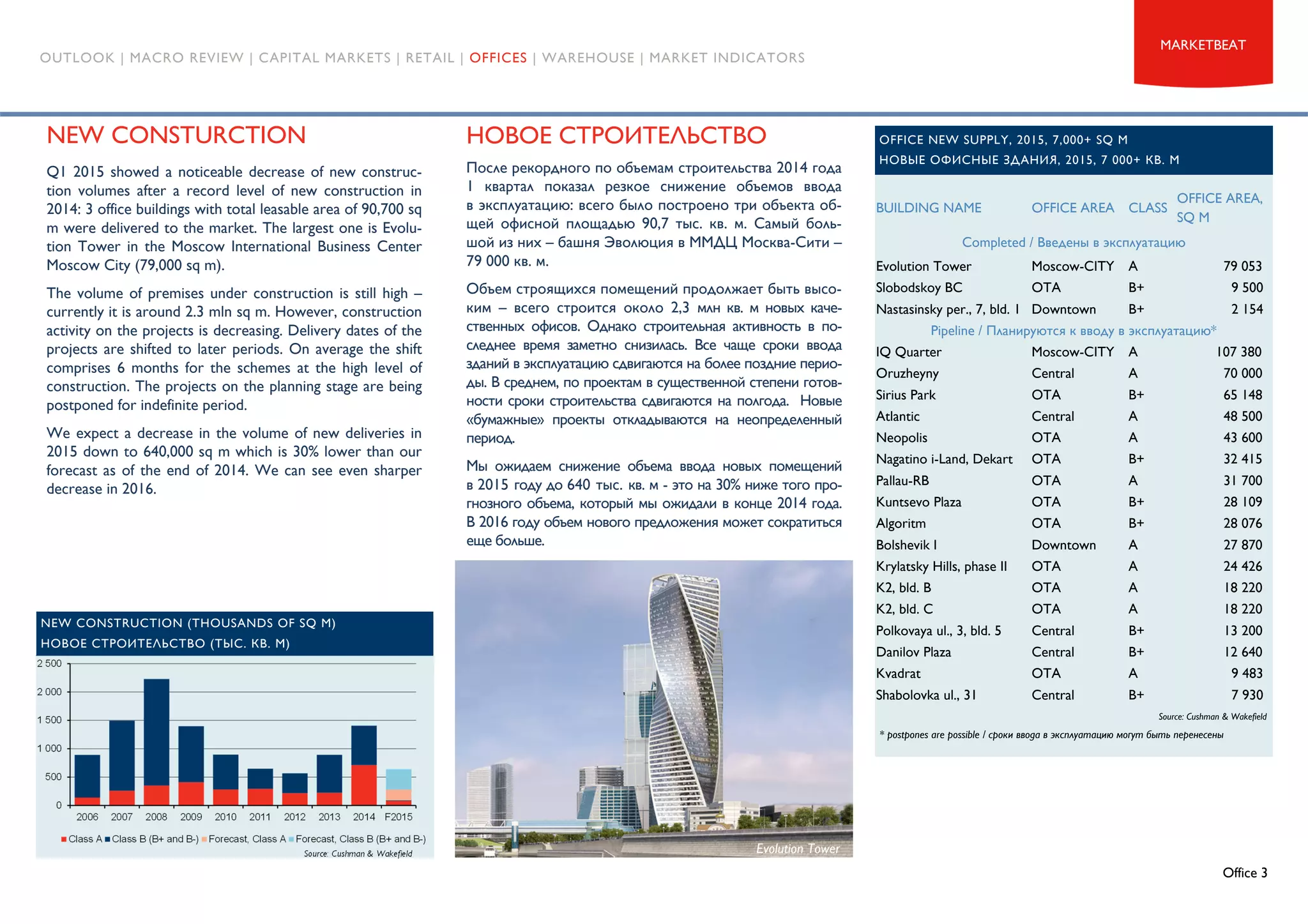 Office 3
MARKETBEAT
OUTLOOK | MACRO REVIEW | CAPITAL MARKETS | RETAIL | OFFICES | WAREHOUSE | MARKET INDICATORS
NEW CONSTURCTION
Q1 2015 showed a noticeable decrease of new construc-
tion volumes after a record level of new construction in
2014: 3 office buildings with total leasable area of 90,700 sq
m were delivered to the market. The largest one is Evolu-
tion Tower in the Moscow International Business Center
Moscow City (79,000 sq m).
The volume of premises under construction is still high –
currently it is around 2.3 mln sq m. However, construction
activity on the projects is decreasing. Delivery dates of the
projects are shifted to later periods. On average the shift
comprises 6 months for the schemes at the high level of
construction. The projects on the planning stage are being
postponed for indefinite period.
We expect a decrease in the volume of new deliveries in
2015 down to 640,000 sq m which is 30% lower than our
forecast as of the end of 2014. We can see even sharper
decrease in 2016.
НОВОЕ СТРОИТЕЛЬСТВО
После рекордного по объемам строительства 2014 года
1 квартал показал резкое снижение объемов ввода
в эксплуатацию: всего было построено три объекта об-
щей офисной площадью 90,7 тыс. кв. м. Самый боль-
шой из них – башня Эволюция в ММДЦ Москва-Сити –
79 000 кв. м.
Объем строящихся помещений продолжает быть высо-
ким – всего строится около 2,3 млн кв. м новых каче-
ственных офисов. Однако строительная активность в по-
следнее время заметно снизилась. Все чаще сроки ввода
зданий в эксплуатацию сдвигаются на более поздние перио-
ды. В среднем, по проектам в существенной степени готов-
ности сроки строительства сдвигаются на полгода. Новые
«бумажные» проекты откладываются на неопределенный
период.
Мы ожидаем снижение объема ввода новых помещений
в 2015 году до 640 тыс. кв. м - это на 30% ниже того про-
гнозного объема, который мы ожидали в конце 2014 года.
В 2016 году объем нового предложения может сократиться
еще больше.
OFFICE NEW SUPPLY, 2015, 7,000+ SQ M
НОВЫЕ ОФИСНЫЕ ЗДАНИЯ, 2015, 7 000+ КВ. М
* postpones are possible / сроки ввода в эксплуатацию могут быть перенесены
Source: Cushman & Wakefield
NEW CONSTRUCTION (THOUSANDS OF SQ M)
НОВОЕ СТРОИТЕЛЬСТВО (ТЫС. КВ. М)
Evolution Tower
BUILDING NAME OFFICE AREA CLASS
OFFICE AREA,
SQ M
Completed / Введены в эксплуатацию
Evolution Tower Moscow-CITY A 79 053
Slobodskoy BC OTA B+ 9 500
Nastasinsky per., 7, bld. 1 Downtown B+ 2 154
Pipeline / Планируются к вводу в эксплуатацию*
IQ Quarter Moscow-CITY A 107 380
Oruzheyny Central A 70 000
Sirius Park OTA B+ 65 148
Atlantic Central A 48 500
Neopolis OTA A 43 600
Nagatino i-Land, Dekart OTA B+ 32 415
Pallau-RB OTA A 31 700
Kuntsevo Plaza OTA B+ 28 109
Algoritm OTA B+ 28 076
Bolshevik I Downtown A 27 870
Krylatsky Hills, phase II OTA A 24 426
K2, bld. B OTA A 18 220
K2, bld. C OTA A 18 220
Polkovaya ul., 3, bld. 5 Central B+ 13 200
Danilov Plaza Central B+ 12 640
Kvadrat OTA A 9 483
Shabolovka ul., 31 Central B+ 7 930
Source: Cushman & Wakefield
 