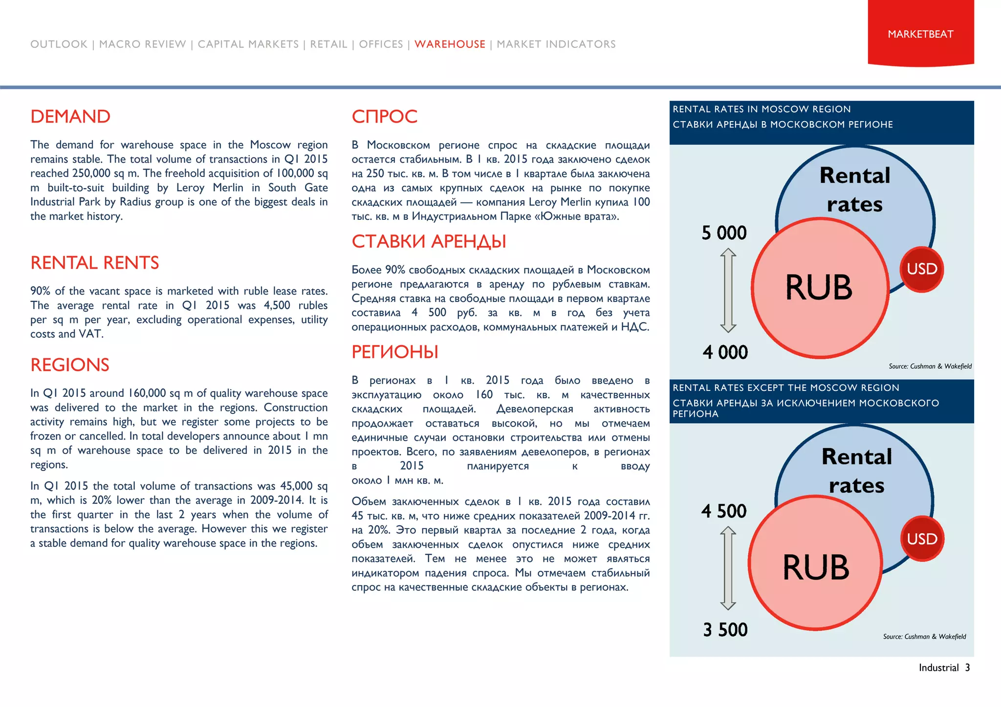 Industrial 3
MARKETBEAT
OUTLOOK | MACRO REVIEW | CAPITAL MARKETS | RETAIL | OFFICES | WAREHOUSE | MARKET INDICATORS
СПРОС
В Московском регионе спрос на складские площади
остается стабильным. В 1 кв. 2015 года заключено сделок
на 250 тыс. кв. м. В том числе в 1 квартале была заключена
одна из самых крупных сделок на рынке по покупке
складских площадей — компания Leroy Merlin купила 100
тыс. кв. м в Индустриальном Парке «Южные врата».
СТАВКИ АРЕНДЫ
Более 90% свободных складских площадей в Московском
регионе предлагаются в аренду по рублевым ставкам.
Средняя ставка на свободные площади в первом квартале
составила 4 500 руб. за кв. м в год без учета
операционных расходов, коммунальных платежей и НДС.
РЕГИОНЫ
В регионах в 1 кв. 2015 года было введено в
эксплуатацию около 160 тыс. кв. м качественных
складских площадей. Девелоперская активность
продолжает оставаться высокой, но мы отмечаем
единичные случаи остановки строительства или отмены
проектов. Всего, по заявлениям девелоперов, в регионах
в 2015 планируется к вводу
около 1 млн кв. м.
Объем заключенных сделок в 1 кв. 2015 года составил
45 тыс. кв. м, что ниже средних показателей 2009-2014 гг.
на 20%. Это первый квартал за последние 2 года, когда
объем заключенных сделок опустился ниже средних
показателей. Тем не менее это не может являться
индикатором падения спроса. Мы отмечаем стабильный
спрос на качественные складские объекты в регионах.
DEMAND
The demand for warehouse space in the Moscow region
remains stable. The total volume of transactions in Q1 2015
reached 250,000 sq m. The freehold acquisition of 100,000 sq
m built-to-suit building by Leroy Merlin in South Gate
Industrial Park by Radius group is one of the biggest deals in
the market history.
RENTAL RENTS
90% of the vacant space is marketed with ruble lease rates.
The average rental rate in Q1 2015 was 4,500 rubles
per sq m per year, excluding operational expenses, utility
costs and VAT.
REGIONS
In Q1 2015 around 160,000 sq m of quality warehouse space
was delivered to the market in the regions. Construction
activity remains high, but we register some projects to be
frozen or cancelled. In total developers announce about 1 mn
sq m of warehouse space to be delivered in 2015 in the
regions.
In Q1 2015 the total volume of transactions was 45,000 sq
m, which is 20% lower than the average in 2009-2014. It is
the first quarter in the last 2 years when the volume of
transactions is below the average. However this we register
a stable demand for quality warehouse space in the regions.
Source: Cushman & Wakefield
RENTAL RATES IN MOSCOW REGION
СТАВКИ АРЕНДЫ В МОСКОВСКОМ РЕГИОНЕ
RENTAL RATES EXCEPT THE MOSCOW REGION
СТАВКИ АРЕНДЫ ЗА ИСКЛЮЧЕНИЕМ МОСКОВСКОГО
РЕГИОНА
Source: Cushman & Wakefield
 