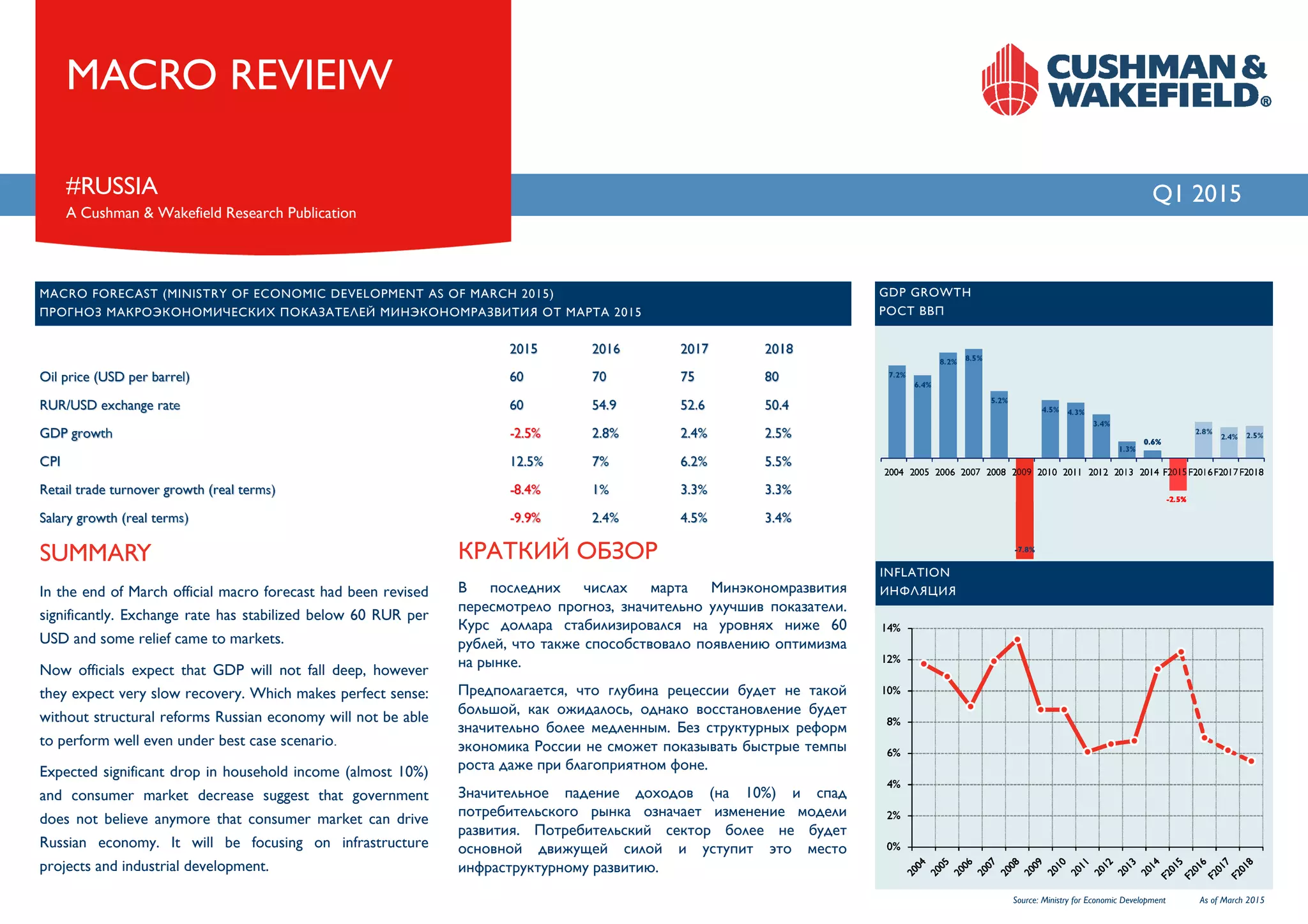Q1 2015#RUSSIA
A Cushman & Wakefield Research Publication
MACRO REVIEIW
КРАТКИЙ ОБЗОР
В последних числах марта Минэкономразвития
пересмотрело прогноз, значительно улучшив показатели.
Курс доллара стабилизировался на уровнях ниже 60
рублей, что также способствовало появлению оптимизма
на рынке.
Предполагается, что глубина рецессии будет не такой
большой, как ожидалось, однако восстановление будет
значительно более медленным. Без структурных реформ
экономика России не сможет показывать быстрые темпы
роста даже при благоприятном фоне.
Значительное падение доходов (на 10%) и спад
потребительского рынка означает изменение модели
развития. Потребительский сектор более не будет
основной движущей силой и уступит это место
инфраструктурному развитию.
SUMMARY
In the end of March official macro forecast had been revised
significantly. Exchange rate has stabilized below 60 RUR per
USD and some relief came to markets.
Now officials expect that GDP will not fall deep, however
they expect very slow recovery. Which makes perfect sense:
without structural reforms Russian economy will not be able
to perform well even under best case scenario.
Expected significant drop in household income (almost 10%)
and consumer market decrease suggest that government
does not believe anymore that consumer market can drive
Russian economy. It will be focusing on infrastructure
projects and industrial development.
As of March 2015
GDP GROWTH
РОСТ ВВП
Source: Ministry for Economic Development
2015 2016 2017 2018
Oil price (USD per barrel) 60 70 75 80
RUR/USD exchange rate 60 54.9 52.6 50.4
GDP growth -2.5% 2.8% 2.4% 2.5%
CPI 12.5% 7% 6.2% 5.5%
Retail trade turnover growth (real terms) -8.4% 1% 3.3% 3.3%
Salary growth (real terms) -9.9% 2.4% 4.5% 3.4%
MACRO FORECAST (MINISTRY OF ECONOMIC DEVELOPMENT AS OF MARCH 2015)
ПРОГНОЗ МАКРОЭКОНОМИЧЕСКИХ ПОКАЗАТЕЛЕЙ МИНЭКОНОМРАЗВИТИЯ ОТ МАРТА 2015
INFLATION
ИНФЛЯЦИЯ
 