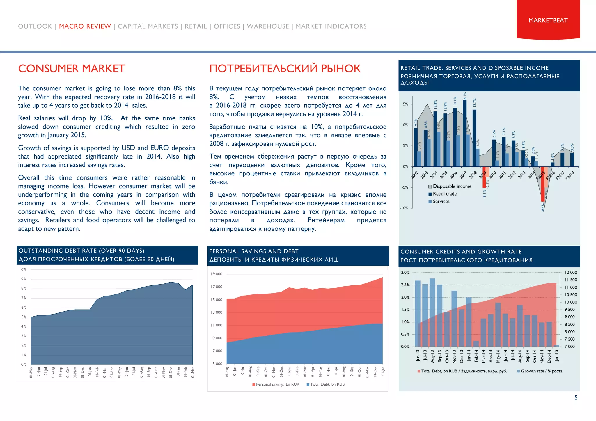 5
MARKETBEAT
RETAIL TRADE, SERVICES AND DISPOSABLE INCOME
РОЗНИЧНАЯ ТОРГОВЛЯ, УСЛУГИ И РАСПОЛАГАЕМЫЕ
ДОХОДЫ
CONSUMER MARKET ПОТРЕБИТЕЛЬСКИЙ РЫНОК
В текущем году потребительский рынок потеряет около
8%. C учетом низких темпов восстановления
в 2016-2018 гг. скорее всего потребуется до 4 лет для
того, чтобы продажи вернулись на уровень 2014 г.
Заработные платы снизятся на 10%, а потребительское
кредитование замедляется так, что в январе впервые с
2008 г. зафиксирован нулевой рост.
Тем временем сбережения растут в первую очередь за
счет переоценки валютных депозитов. Кроме того,
высокие процентные ставки привлекают вкладчиков в
банки.
В целом потребители среагировали на кризис вполне
рационально. Потребительское поведение становится все
более консервативным даже в тех группах, которые не
потеряли в доходах. Ритейлерам придется
адаптироваться к новому паттерну.
The consumer market is going to lose more than 8% this
year. With the expected recovery rate in 2016-2018 it will
take up to 4 years to get back to 2014 sales.
Real salaries will drop by 10%. At the same time banks
slowed down consumer crediting which resulted in zero
growth in January 2015.
Growth of savings is supported by USD and EURO deposits
that had appreciated significantly late in 2014. Also high
interest rates increased savings rates.
Overall this time consumers were rather reasonable in
managing income loss. However consumer market will be
underperforming in the coming years in comparison with
economy as a whole. Consumers will become more
conservative, even those who have decent income and
savings. Retailers and food operators will be challenged to
adapt to new pattern.
OUTLOOK | MACRO REVIEW | CAPITAL MARKETS | RETAIL | OFFICES | WAREHOUSE | MARKET INDICATORS
CONSUMER CREDITS AND GROWTH RATE
РОСТ ПОТРЕБИТЕЛЬСКОГО КРЕДИТОВАНИЯ
PERSONAL SAVINGS AND DEBT
ДЕПОЗИТЫ И КРЕДИТЫ ФИЗИЧЕСКИХ ЛИЦ
OUTSTANDING DEBT RATE (OVER 90 DAYS)
ДОЛЯ ПРОСРОЧЕННЫХ КРЕДИТОВ (БОЛЕЕ 90 ДНЕЙ)
 