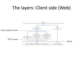 The layers: Client side (Web)
Web App
Client JS API BE API
WebRTC Browser ORTC Browser
webRTC shim
other Browser
webRTC plugin
W3C’s webRTC JS API
internet
( Back – End Media OR p2p ) && ( Back – End ICE OR nothing ) Back – End Signaling
IETF’s rtcweb
 