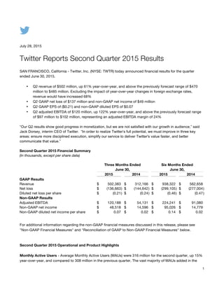 1	
  
	
  
July 28, 2015
Twitter Reports Second Quarter 2015 Results
SAN FRANCISCO, California - Twitter, Inc. (NYSE: TWTR) today announced financial results for the quarter
ended June 30, 2015.
• Q2 revenue of $502 million, up 61% year-over-year, and above the previously forecast range of $470
million to $485 million. Excluding the impact of year-over-year changes in foreign exchange rates,
revenue would have increased 68%
• Q2 GAAP net loss of $137 million and non-GAAP net income of $49 million
• Q2 GAAP EPS of ($0.21) and non-GAAP diluted EPS of $0.07
• Q2 adjusted EBITDA of $120 million, up 122% year-over-year, and above the previously forecast range
of $97 million to $102 million, representing an adjusted EBITDA margin of 24%
“Our Q2 results show good progress in monetization, but we are not satisfied with our growth in audience,” said
Jack Dorsey, interim CEO of Twitter. “In order to realize Twitter’s full potential, we must improve in three key
areas: ensure more disciplined execution, simplify our service to deliver Twitter's value faster, and better
communicate that value.”
Second Quarter 2015 Financial Summary
(In thousands, except per share data)
Three Months Ended Six Months Ended
June 30, June 30,
2015 2014 2015 2014
GAAP Results
Revenue $ 502,383 $ 312,166 $ 938,322 $ 562,658
Net loss $ (136,663) $ (144,642) $ (299,105) $ (277,004)
Diluted net loss per share $ (0.21) $ (0.24) $ (0.46) $ (0.47)
Non-GAAP Results
Adjusted EBITDA $ 120,188 $ 54,131 $ 224,241 $ 91,080
Non-GAAP net income $ 48,518 $ 14,596 $ 95,026 $ 14,779
Non-GAAP diluted net income per share $ 0.07 $ 0.02 $ 0.14 $ 0.02
For additional information regarding the non-GAAP financial measures discussed in this release, please see
"Non-GAAP Financial Measures" and "Reconciliation of GAAP to Non-GAAP Financial Measures" below.
Second Quarter 2015 Operational and Product Highlights
Monthly Active Users - Average Monthly Active Users (MAUs) were 316 million for the second quarter, up 15%
year-over-year, and compared to 308 million in the previous quarter. The vast majority of MAUs added in the
 