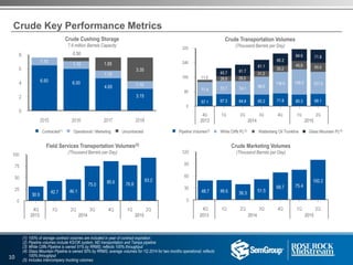 2013 2014 2015
2013 2014 20152013 2014 2015
Crude Key Performance Metrics
(1) 100% of storage contract volumes are included in year of contract expiration
(2) Pipeline volumes include KS/OK system, ND transportation and Tampa pipeline
(3) White Cliffs Pipeline is owned 51% by RRMS; reflects 100% throughput
(4) Glass Mountain Pipeline is owned 50% by RRMS; average volumes for 1Q 2014 for two months operational; reflects
100% throughput
(5) Includes intercompany trucking volumes
Crude Transportation Volumes
(Thousand Barrels per Day)
Crude Marketing Volumes
(Thousand Barrels per Day)
n Pipeline Volumes(2) n White Cliffs PL(3) n Wattenberg Oil Trunkline n Glass Mountain PL(4)
Crude Cushing Storage
7.6 million Barrels Capacity
6.50 6.00
4.65
3.15
Field Services Transportation Volumes(5)
(Thousand Barrels per Day)
n Contracted(1) n Operational / Marketing n Uncontracted
1.10
1.10
1.10
1.10
3.35
1.85
0.50
28.526.611.0
31.2
35.2
45.8 50.0
10
 