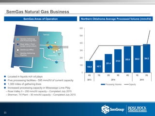 156.9 167.7
251.4
315.9
355.9 369.0 384.2
0
100
200
300
400
500
600
4Q 1Q 2Q 3Q 4Q 1Q 2Q
Processing Volumes Capacity
2013 2014 2015
SemGas Areas of Operation Northern Oklahoma Average Processed Volume (mmcf/d)
 Located in liquids rich oil plays
 Five processing facilities - 595 mmcf/d of current capacity
 1,300 miles of gathering lines
 Increased processing capacity in Mississippi Lime Play
– Rose Valley II – 200 mmcf/d capacity – Completed July 2015
– Sherman, TX Plant – 30 mmcf/d capacity – Completed July 2015
SemGas Natural Gas Business
11
 