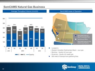 272.6 285.8
148.2
274.2
340.1
302.5 288.8
146.9
152.6
186.1
138.3
97.9
91.9 96.6
0
100
200
300
400
500
600
4Q 1Q 2Q 3Q 4Q 1Q 2Q
K3 KA Capacity
2013 2014 2015
SemCAMS Natural Gas Business
SemCAMS Areas of OperationAverage Throughput Volume (mmcf/d)
 Located in:
– Western Canadian Sedimentary Basin – sour gas
– Montney – liquids rich sour gas
– Duvernay – liquids rich sweet gas
 600 miles of transport and gathering lines
12
419.5
385.3
438.4
334.3
412.5
438.0
394.4
 