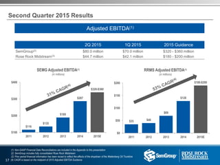 RRMS Adjusted EBITDA(1)
(in millions)
$116
$135
$189
$287
$320-$360
$100
$200
$300
$400
2011 2012 2013 2014 2015E
$35 $40
$69
$128
$180-$200
$0
$50
$100
$150
$200
2011 2012 2013 2014 2015E
Adjusted EBITDA(1)
2Q 2015 1Q 2015 2015 Guidance
SemGroup(2) $80.0 million $70.0 million $320 - $360 million
Rose Rock Midstream(3) $44.7 million $42.1 million $180 - $200 million
Second Quarter 2015 Results
(1) Non-GAAP Financial Data Reconciliations are included in the Appendix to this presentation
(2) SemGroup includes fully consolidated Rose Rock Midstream
(3) Prior period financial information has been recast to reflect the effects of the dropdown of the Wattenberg Oil Trunkline
(4) CAGR is based on the midpoint of 2015 Adjusted EBITDA Guidance
SEMG Adjusted EBITDA(1)
(in millions)
17
 