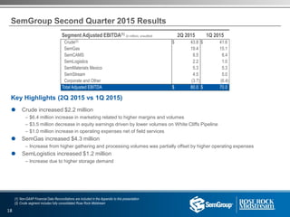 SemGroup Second Quarter 2015 Results
(1) Non-GAAP Financial Data Reconciliations are included in the Appendix to this presentation
(2) Crude segment includes fully consolidated Rose Rock Midstream
Key Highlights (2Q 2015 vs 1Q 2015)
 Crude increased $2.2 million
– $6.4 million increase in marketing related to higher margins and volumes
– $3.5 million decrease in equity earnings driven by lower volumes on White Cliffs Pipeline
– $1.0 million increase in operating expenses net of field services
 SemGas increased $4.3 million
– Increase from higher gathering and processing volumes was partially offset by higher operating expenses
 SemLogistics increased $1.2 million
– Increase due to higher storage demand
Segment Adjusted EBITDA(1) (in millions, unaudited) 2Q 2015 1Q 2015
Crude(2) $ 43.8 $ 41.6
SemGas 19.4 15.1
SemCAMS 8.5 8.4
SemLogistics 2.2 1.0
SemMaterials Mexico 5.3 5.3
SemStream 4.5 5.0
Corporate and Other (3.7) (6.4)
Total Adjusted EBITDA $ 80.0 $ 70.0
18
 
