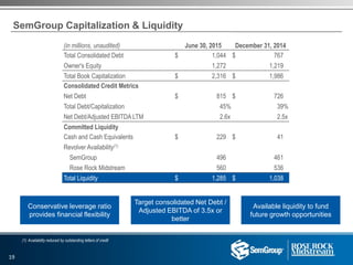 SemGroup Capitalization & Liquidity
Conservative leverage ratio
provides financial flexibility
Target consolidated Net Debt /
Adjusted EBITDA of 3.5x or
better
Available liquidity to fund
future growth opportunities
(in millions, unaudited) June 30, 2015 December 31, 2014
Total Consolidated Debt $ 1,044 $ 767
Owner's Equity 1,272 1,219
Total Book Capitalization $ 2,316 $ 1,986
Consolidated Credit Metrics
Net Debt $ 815 $ 726
Total Debt/Capitalization 45% 39%
Net Debt/Adjusted EBITDA LTM 2.6x 2.5x
Committed Liquidity
Cash and Cash Equivalents $ 229 $ 41
Revolver Availability(1)
SemGroup 496 461
Rose Rock Midstream 560 536
Total Liquidity $ 1,285 $ 1,038
(1) Availability reduced by outstanding letters of credit
19
 