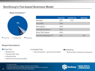88%
6%
6%
SemGroup’s Fee-based Business Model
Margin Contribution(1)
n Fixed Fee n Variable Fee n Marketing
Margin Descriptions
Fixed Fee
– Storage fees
– Transportation fees
– Unloading fees
– Gathering and processing fees
Variable Fee
– Gas processing – percent of proceeds
Marketing
– Back-to-back marketing transactions
Fixed Fee Variable Fee Marketing
SemGas(2) 69% 31%
SemCAMS 100%
SemLogistics 100%
SemMaterials Mexico 100%
White Cliffs Pipeline 100%
Rose Rock Midstream(3)(4) 85% 15%
20
(1) LTM June 30, 2015
(2) SemGas 2Q 2015 margin contribution 70% fixed fee, 30% variable fee
(3) Rose Rock Midstream includes White Cliffs cash distributions resulting from 51% ownership
(4) Marketing margin reduced by intercompany trucking expense
 