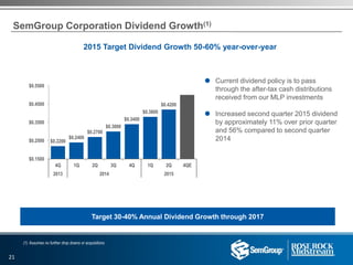 SemGroup Corporation Dividend Growth(1)
Target 30-40% Annual Dividend Growth through 2017
 Current dividend policy is to pass
through the after-tax cash distributions
received from our MLP investments
 Increased second quarter 2015 dividend
by approximately 11% over prior quarter
and 56% compared to second quarter
2014
2013 2014 2015
2015 Target Dividend Growth 50-60% year-over-year
(1) Assumes no further drop downs or acquisitions
21
$0.2200
$0.2400
$0.2700
$0.3000
$0.3400
$0.3800
$0.4200
$0.1500
$0.2500
$0.3500
$0.4500
$0.5500
4Q 1Q 2Q 3Q 4Q 1Q 2Q 4QE
 