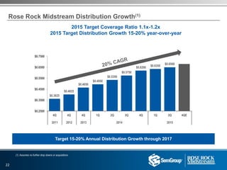 2015 Target Coverage Ratio 1.1x-1.2x
2015 Target Distribution Growth 15-20% year-over-year
Rose Rock Midstream Distribution Growth(1)
Target 15-20% Annual Distribution Growth through 2017
(1) Assumes no further drop downs or acquisitions
2011 2012 2013 2014 2015
22
$0.3625
$0.4025
$0.4650
$0.4950
$0.5350
$0.5750
$0.6200 $0.6350
$0.6500
$0.2500
$0.3500
$0.4500
$0.5500
$0.6500
$0.7500
4Q 4Q 4Q 1Q 2Q 3Q 4Q 1Q 2Q 4QE
 
