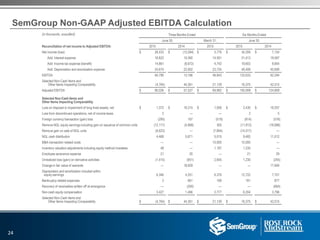 SemGroup Non-GAAP Adjusted EBITDA Calculation
(in thousands, unaudited) Three Months Ended Six Months Ended
June 30, March 31, June 30,
Reconciliation of net income to Adjusted EBITDA: 2015 2014 2015 2015 2014
Net income (loss) $ 28,433 $ (12,584) $ 5,776 $ 34,209 $ 7,154
Add: Interest expense 16,822 10,360 14,591 31,413 19,587
Add: Income tax expense (benefit) 14,861 (6,672) 4,742 19,603 9,854
Add: Depreciation and amortization expense 24,674 22,062 23,734 48,408 45,699
EBITDA 84,790 13,166 48,843 133,633 82,294
Selected Non-Cash Items and
Other Items Impacting Comparability (4,764) 44,361 21,139 16,375 42,515
Adjusted EBITDA $ 80,026 $ 57,527 $ 69,982 $ 150,008 $ 124,809
Selected Non-Cash Items and
Other Items Impacting Comparability
Loss on disposal or impairment of long-lived assets, net $ 1,372 $ 19,315 $ 1,058 $ 2,430 $ 19,257
Loss from discontinued operations, net of income taxes 2 — — 2 5
Foreign currency transaction (gain) loss (295) 167 (519) (814) (516)
Remove NGL equity earnings including gain on issuance of common units (12,117) (4,968) 305 (11,812) (16,686)
Remove gain on sale of NGL units (6,623) — (7,894) (14,517) —
NGL cash distribution 4,468 5,671 5,015 9,483 11,012
M&A transaction related costs — — 10,000 10,000 —
Inventory valuation adjustments including equity method investees 48 — 1,187 1,235 —
Employee severance expense 21 20 — 21 29
Unrealized loss (gain) on derivative activities (1,415) (851) 2,645 1,230 (245)
Change in fair value of warrants — 18,929 — — 17,949
Depreciation and amortization included within
equity earnings 6,346 4,251 6,376 12,722 7,701
Bankruptcy related expenses 2 661 189 191 877
Recovery of receivables written off at emergence — (300) — — (664)
Non-cash equity compensation 3,427 1,466 2,777 6,204 3,796
Selected Non-Cash items and
Other Items Impacting Comparability $ (4,764) $ 44,361 $ 21,139 $ 16,375 $ 42,515
24
 
