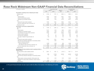 Rose Rock Midstream Non-GAAP Financial Data Reconciliations
(in thousands, unaudited) Three Months Ended Six Months Ended
June 30, March 31, June 30,
2015 2014(1) 2015 2015 2014(1)
Reconciliation of operating income to Adjusted gross margin:
Operating income $ 27,260 $ 17,797 $ 22,606 $ 49,866 $ 36,410
Add:
Operating expense 23,656 17,438 20,951 44,607 32,653
General and administrative expense 6,329 6,191 5,620 11,949 9,938
Depreciation and amortization expense 10,608 7,276 10,143 20,751 18,758
Less:
Earnings from equity method investments 17,683 12,291 20,864 38,547 23,371
Non-cash unrealized gain (loss) on derivatives, net 1,415 851 (2,531) (1,116) 245
Adjusted gross margin $ 48,755 $ 35,560 $ 40,987 $ 89,742 $ 74,143
Reconciliation of net income to Adjusted EBITDA:
Net income $ 17,068 $ 15,088 $ 14,600 $ 31,668 $ 31,314
Add:
Interest expense 10,197 2,730 8,006 18,203 5,117
Depreciation and amortization expense 10,608 7,276 10,143 20,751 18,758
Cash distributions from equity method investments 25,560 14,467 26,065 51,625 28,052
Inventory valuation adjustment 48 — 1,187 1,235 —
Non-cash equity compensation 357 130 298 655 390
Loss (gain) on disposal of long-lived assets, net (22) (27) 152 130 (61)
Less:
Earnings from equity method investments 17,683 12,291 20,864 38,547 23,371
White Cliffs cash distributions attributable to noncontrolling interests — 4,822 — — 9,350
Impact from derivative instruments:
Total loss on derivatives, net (2,202) (1,942) (644) (2,846) (2,749)
Total realized loss (gain) (cash flow) on derivatives, net 3,617 2,793 (1,887) 1,730 2,994
Non-cash unrealized gain (loss) on derivatives, net 1,415 851 (2,531) (1,116) 245
Adjusted EBITDA $ 44,718 $ 21,700 $ 42,118 $ 86,836 $ 50,604
Reconciliation of net cash provided by (used in) operating activities to
Adjusted EBITDA:
Net cash provided by (used in) operating activities $ 26,941 $ 6,931 $ (7,070) $ 19,871 $ 25,118
Less:
Changes in operating assets and liabilities, net (386) (14,945) (36,508) (36,894) (25,558)
White Cliffs cash distributions attributable to noncontrolling interests — 4,822 — — 9,350
Add:
Interest expense, excluding amortization of debt issuance costs 9,515 2,470 7,479 16,994 4,597
Distributions from equity method investments in excess of equity in
earnings 7,876 2,176 5,201 13,077 4,681
Adjusted EBITDA $ 44,718 $ 21,700 $ 42,118 $ 86,836 $ 50,604
(1) Prior period financial information has been recast to reflect the effects of the dropdown of the Wattenberg Oil Trunkline
26
 