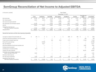 (in thousands, unaudited) Year Ended
December 31, 2013
Crude SemStream SemCAMS SemLogistics SemMexico SemGas
Corporate and
other Consolidated
Net income (loss) $ 57,228 $ 38,071 $ (3,136) $ (6,769) $ 5,377 $ 14,701 $ (39,660) $ 65,812
Add: Interest expense 14,923 (4,810) 18,928 1,435 188 3,268 (8,790) 25,142
Add: Income tax expense (benefit) — — 6,348 (5,699) 2,589 — (20,492) (17,254)
Add: Depreciation and amortization expense 23,708 — 10,766 9,426 5,991 14,517 2,001 66,409
EBITDA 95,859 33,261 32,906 (1,607) 14,145 32,486 (66,941) 140,109
Selected Non-Cash Items and
Other Items Impacting Comparability 10,764 (15,624) 1,180 111 (722) 1,221 51,979 48,909
Adjusted EBITDA $ 106,623 $ 17,637 $ 34,086 $ (1,496) $ 13,423 $ 33,707 $ (14,962) $ 189,018
Selected Non-Cash Items and Other Items Impacting Comparability
Loss (gain) on disposal of long-lived assets, net $ (56) $ 6 $ — $ — $ (854) $ 665 $ — $ (239)
Income from discontinued operations, net of income taxes — — — — — — (59) (59)
Foreign currency transaction (gain) loss — — (23) (391) (177) — (1,042) (1,633)
Remove NGL equity earnings — (33,996) — — — — — (33,996)
NGL cash distribution — 18,321 — — — — — 18,321
Mid-America Midstream Gas Services acquisition cost — — — — — — 3,600 3,600
Employee severance expense 5 — — — — — 33 38
Unrealized gain on derivative activities (974) — — — — — — (974)
Change in fair value of warrants — — — — — — 46,434 46,434
Depreciation and amortization included within
equity in earnings of White Cliffs 9,520 — — — — — — 9,520
Bankruptcy related expenses — — — — — — 567 567
Non-cash equity compensation 2,269 45 1,203 502 309 556 2,446 7,330
Selected Non-Cash Items and
Other Items Impacting Comparability $ 10,764 $ (15,624) $ 1,180 $ 111 $ (722) $ 1,221 $ 51,979 $ 48,909
SemGroup Reconciliation of Net Income to Adjusted EBITDA
29
 